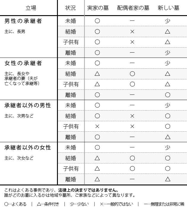 だれがどのお墓に入るのかを簡潔にまとめた表